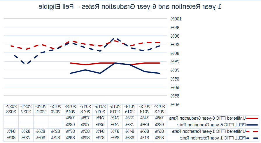 1-year Retention and 6-year Graduation Rates - Pell Eligible