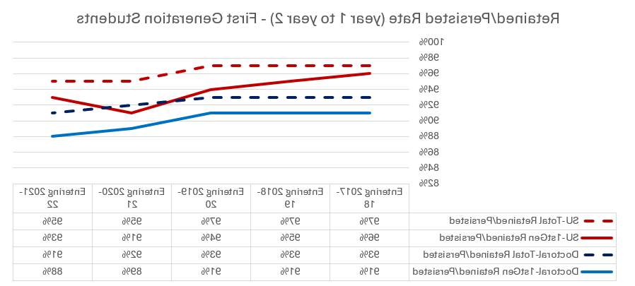 Retained-persisted rate (year 1 to year 2) - First Generation students